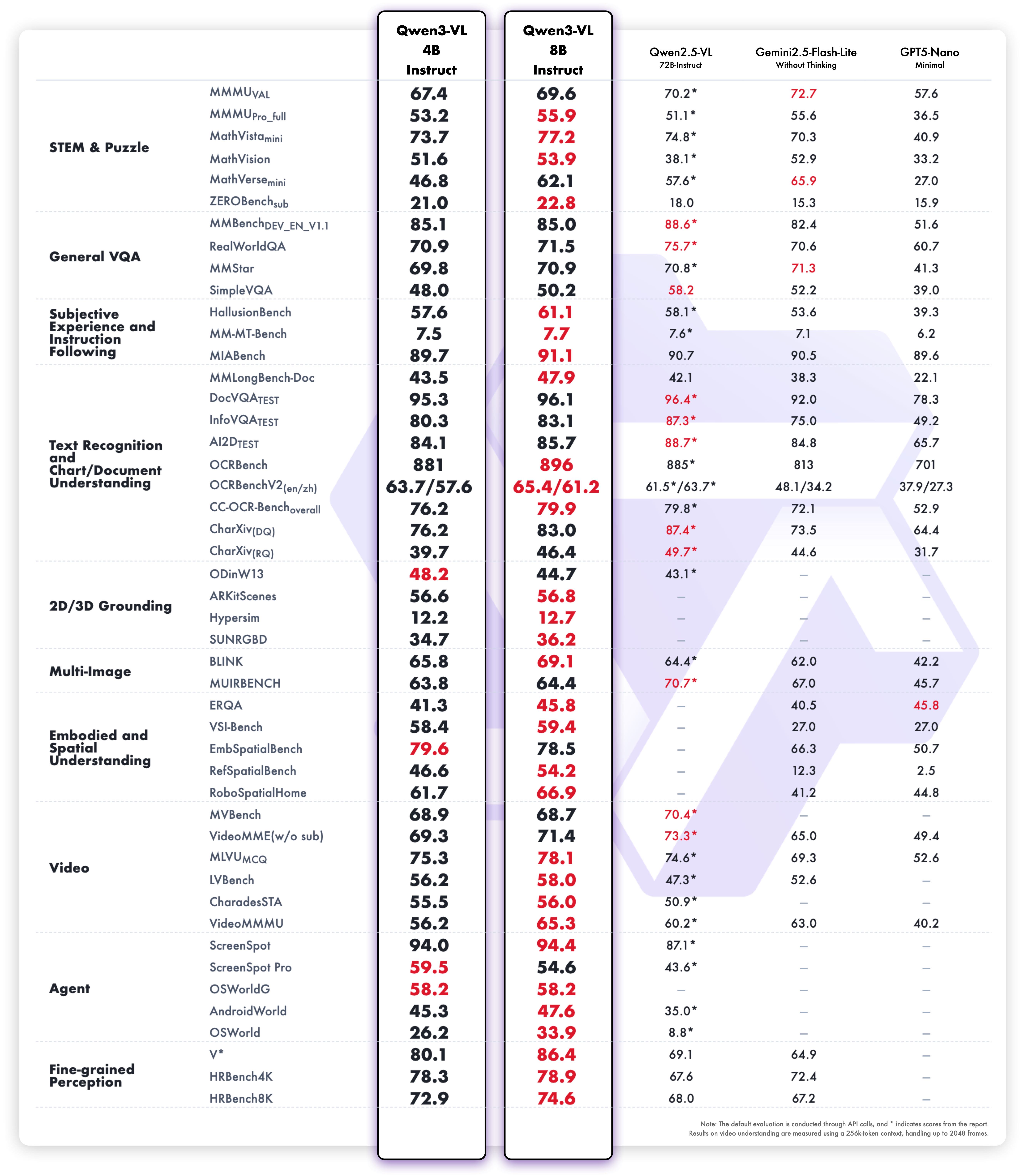 Multimodal performance benchmarks