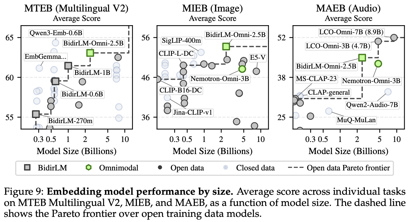 Bar chart comparing BidirLM-Omni-2.5B against other models on MTEB Multilingual V2, MIEB (lite), and MAEB (beta) benchmarks, showing state-of-the-art results.