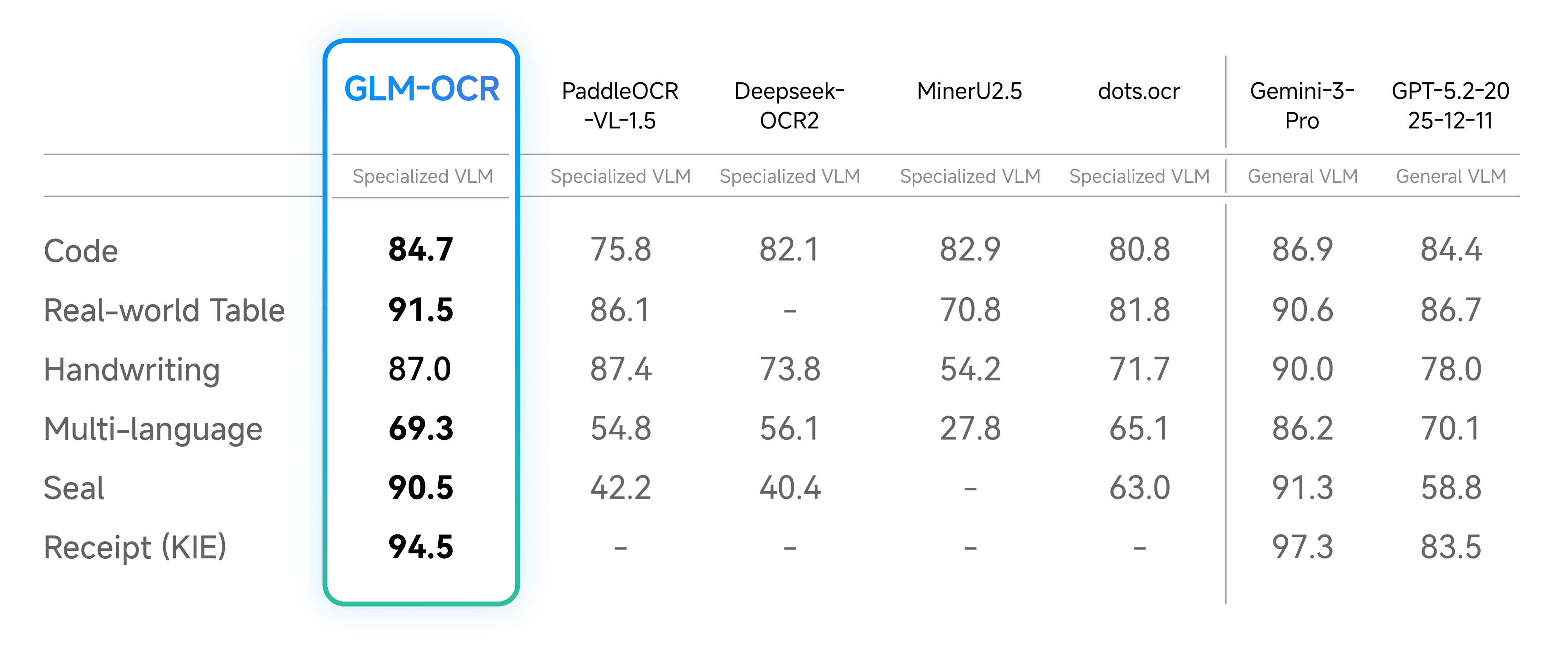 Performance on real-world scenarios including tables, code-heavy documents, and seals