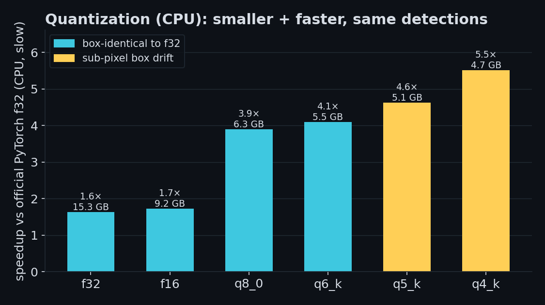 Quantization size vs CPU speedup chart showing decreasing size and increasing speedup from f16 to q4_k