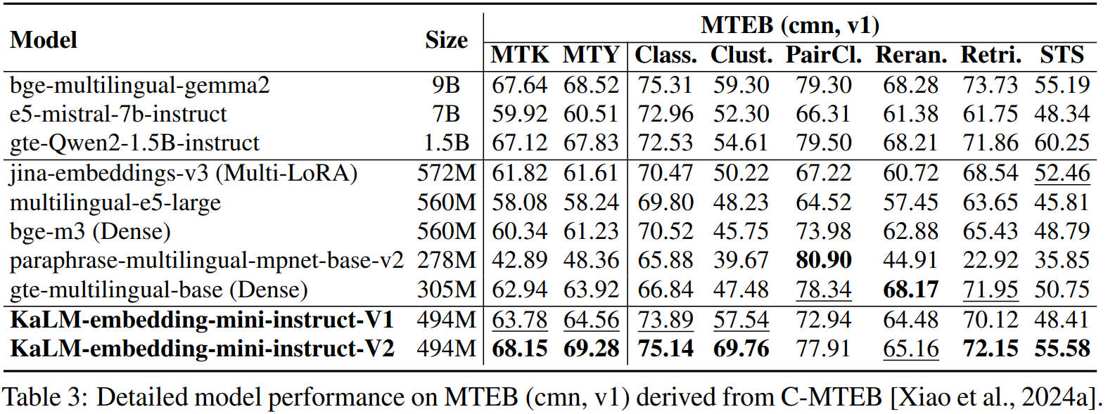 Detailed MTEB Chinese benchmark scores for KaLM-Embedding-V2 across tasks like retrieval, classification, and clustering