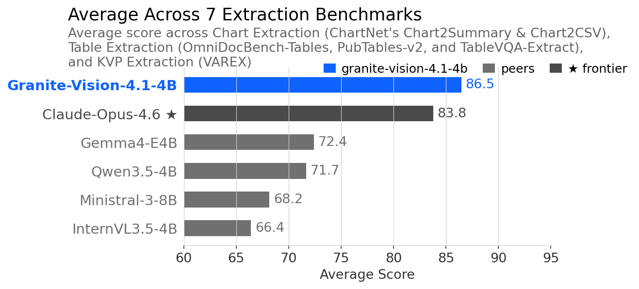 Chart comparing Granite Vision 4.1 4B performance to frontier models on document extraction benchmarks