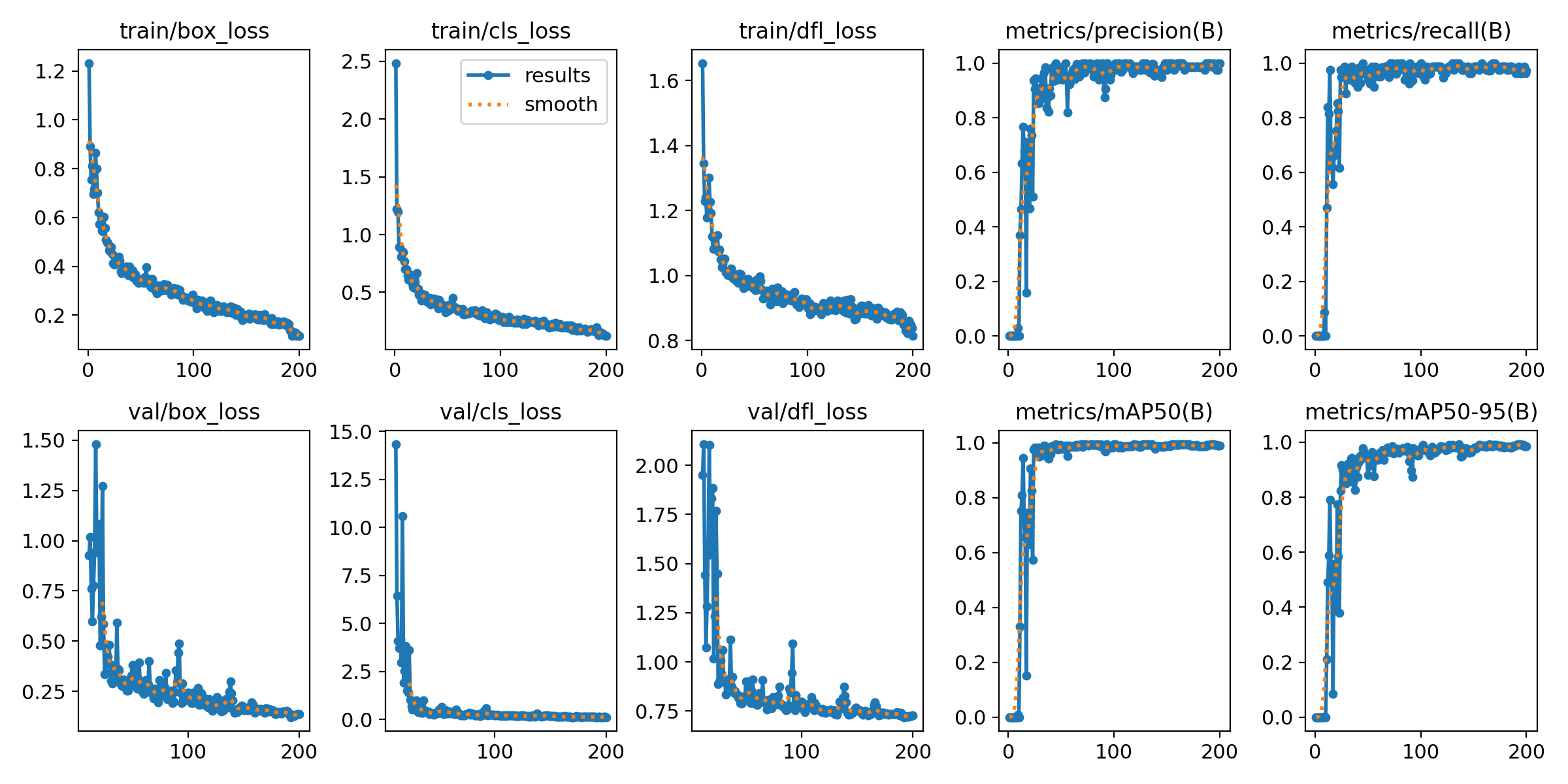Training and validation metrics curves