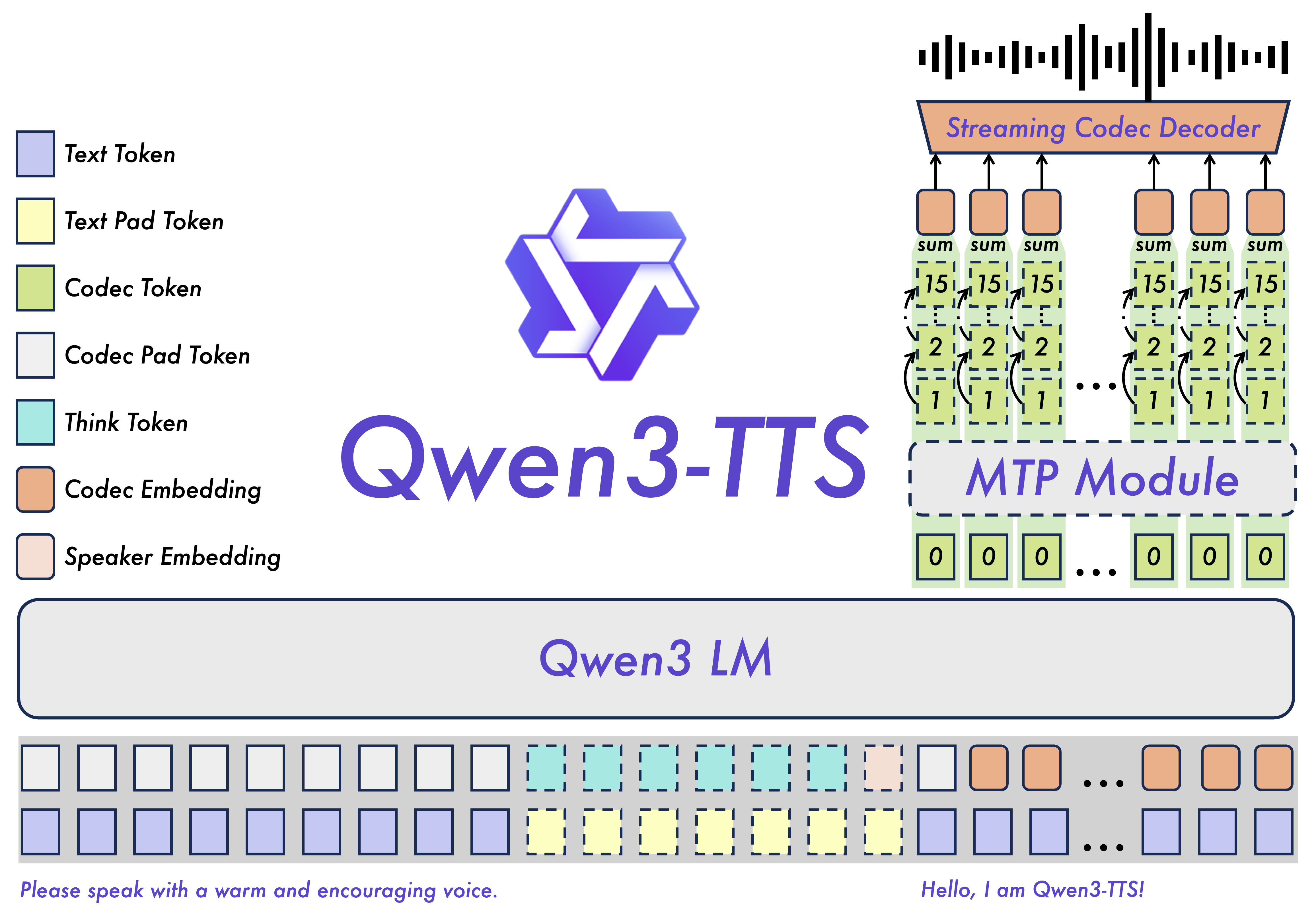 Qwen3-TTS architecture diagram showing dual-track LM and tokenizer components