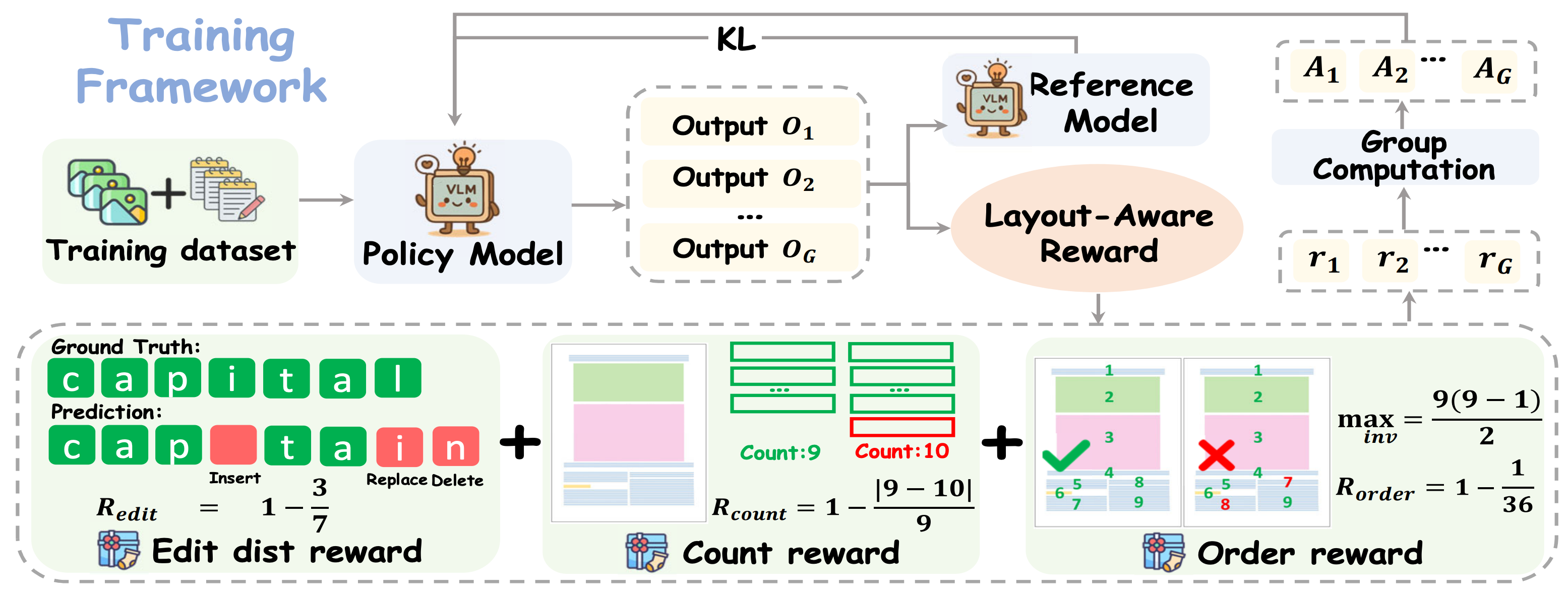 Architecture diagram of Infinity-Parser training framework showing reward components
