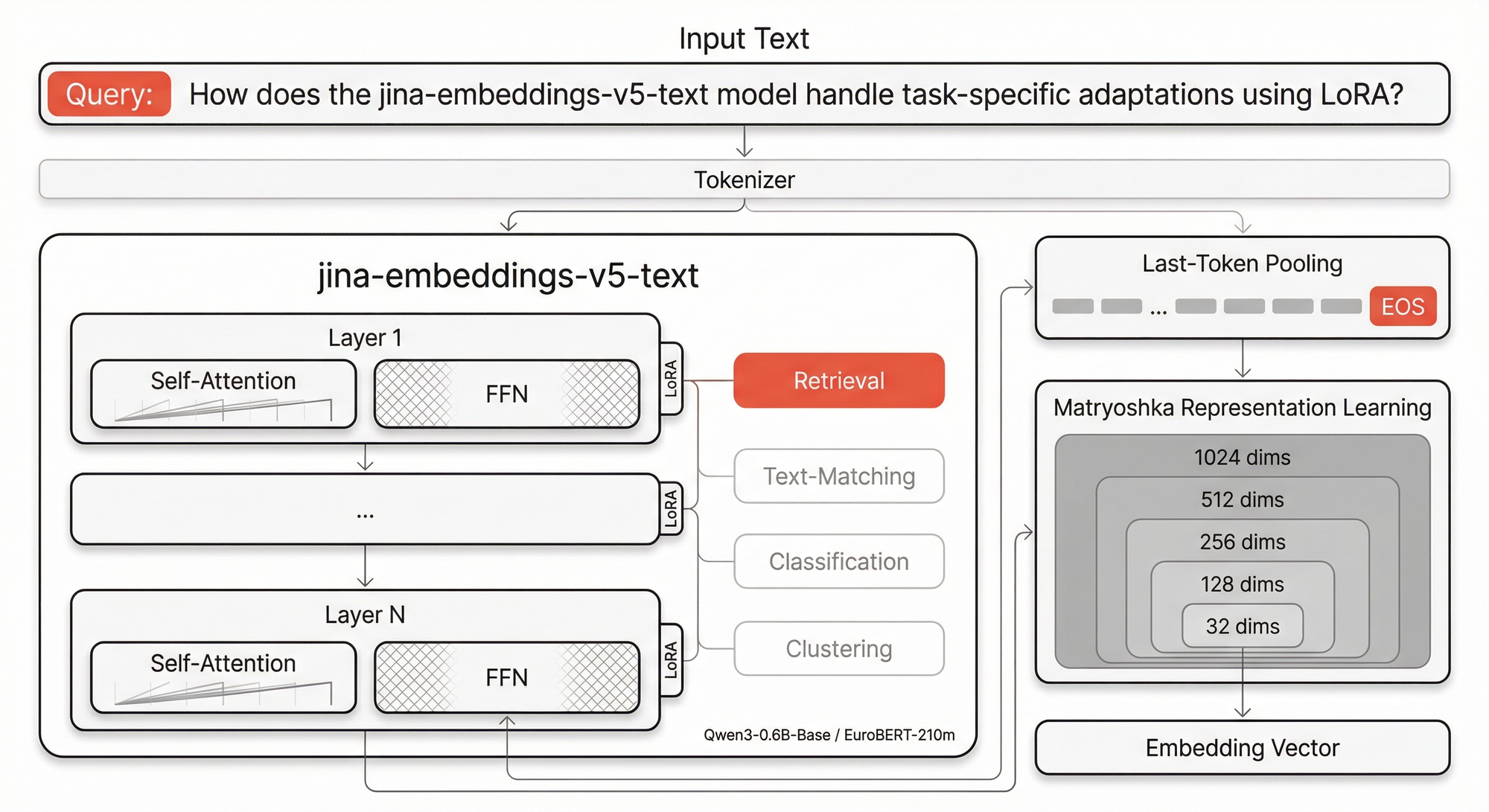 Model overview with key metrics