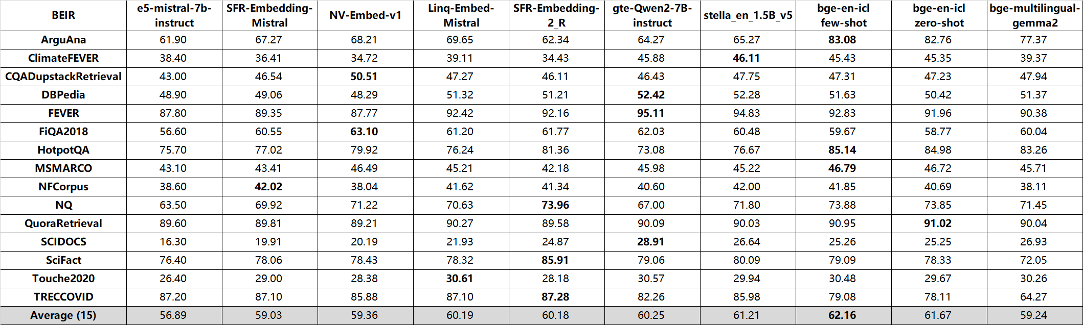 BEIR benchmark results chart