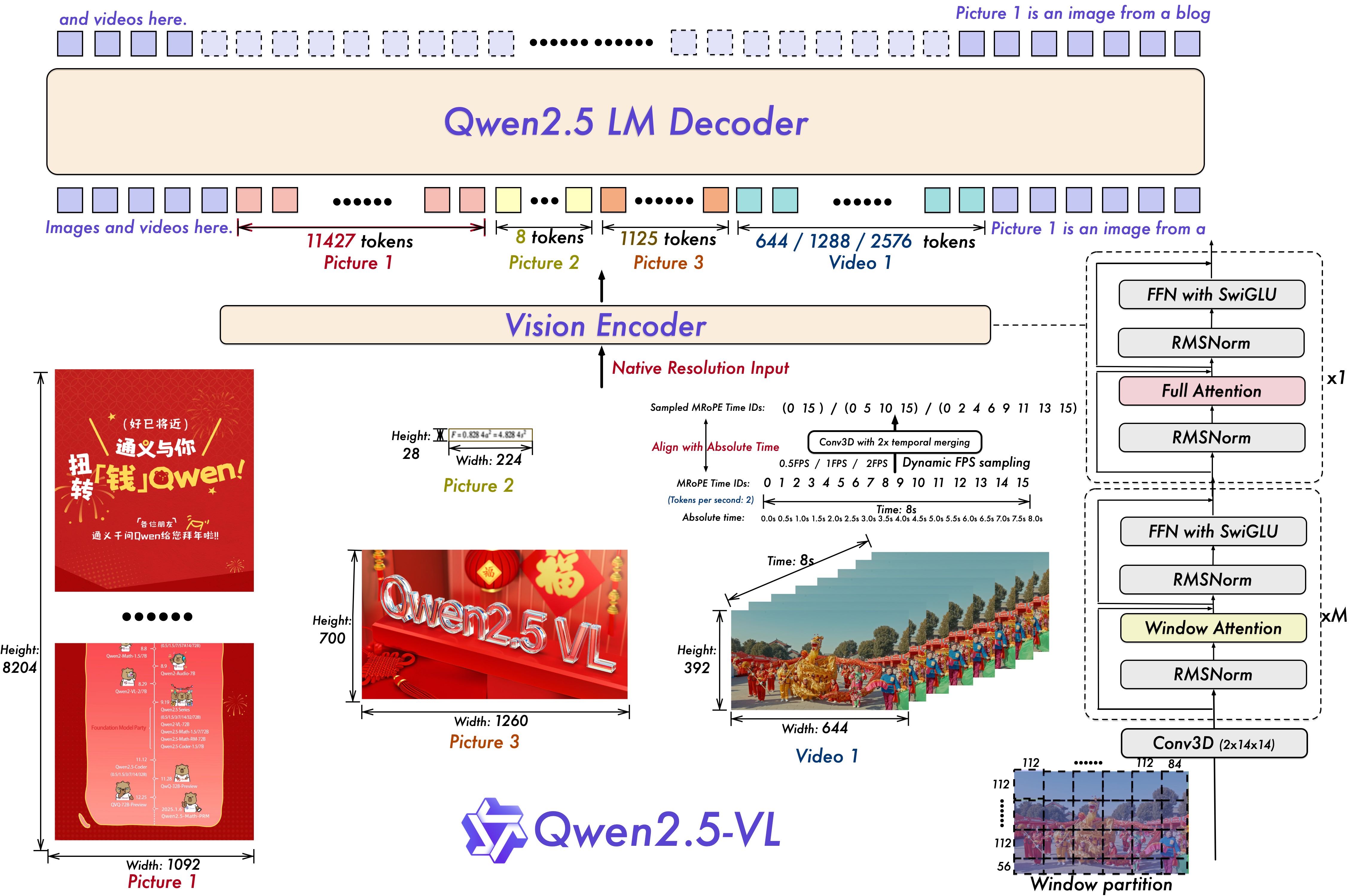 Diagram illustrating dynamic FPS sampling and time-aware mRoPE for video understanding.