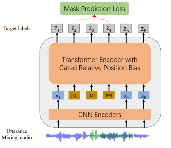Schematic overview of the WavLM pre-training and fine-tuning pipeline.