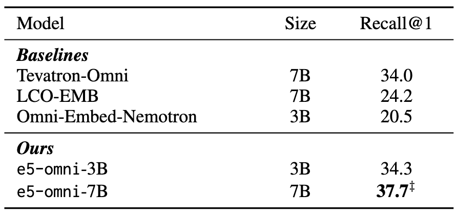 Benchmark results on AudioCaps comparing e5-omni-3B against baselines