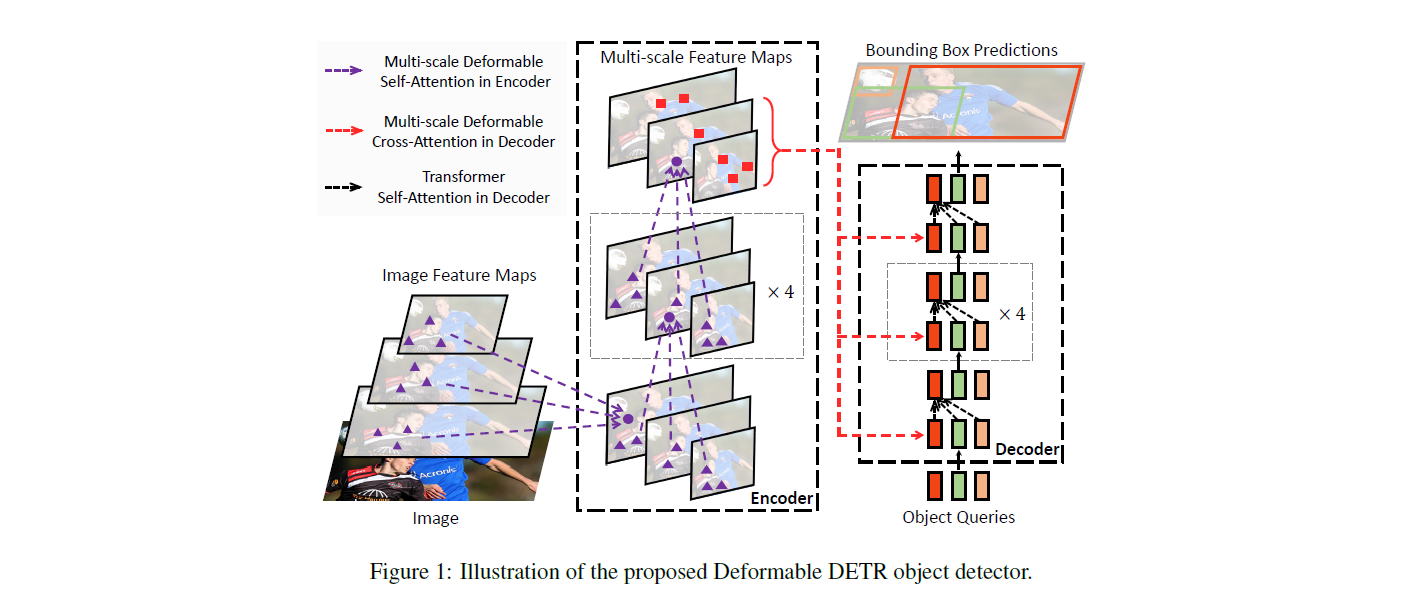 Architecture diagram of Deformable DETR showing encoder-decoder transformer with deformable attention sampling points