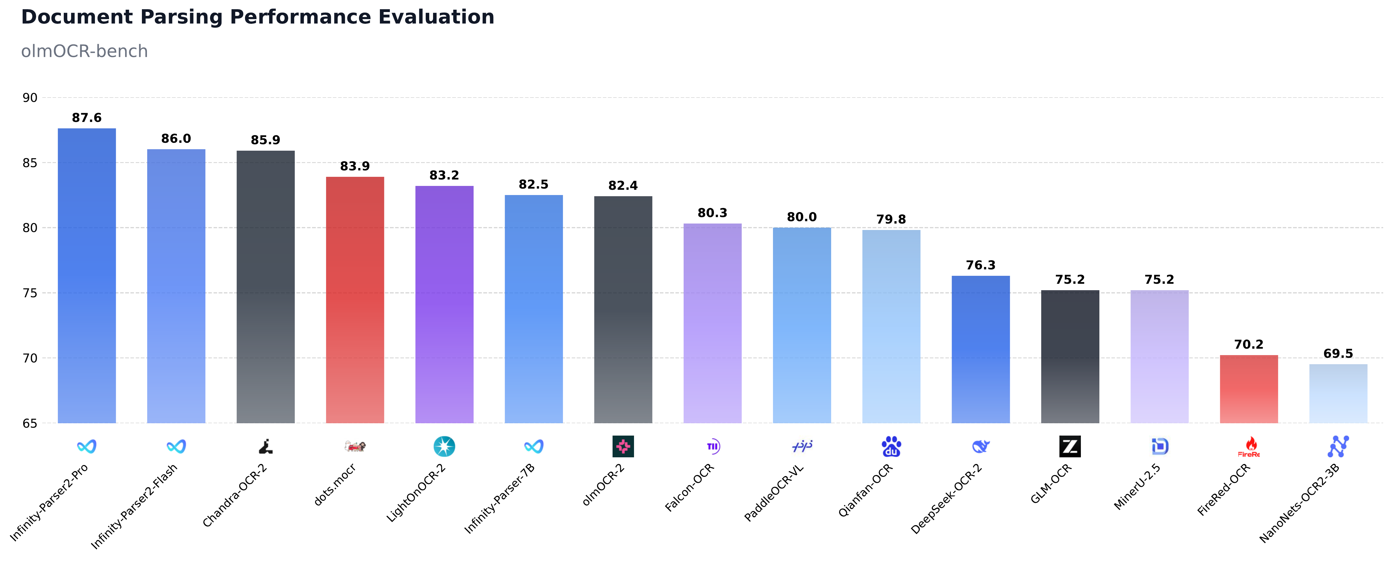 Performance comparison chart for Infinity-Parser2-Pro and Flash across document parsing benchmarks.
