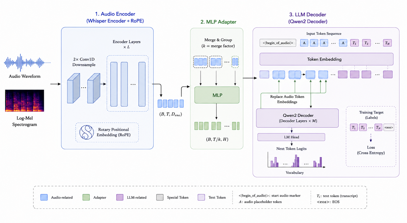Architecture diagram of ARK-ASR showing audio encoder, MLP adapter, and Qwen decoder with placeholder token injection