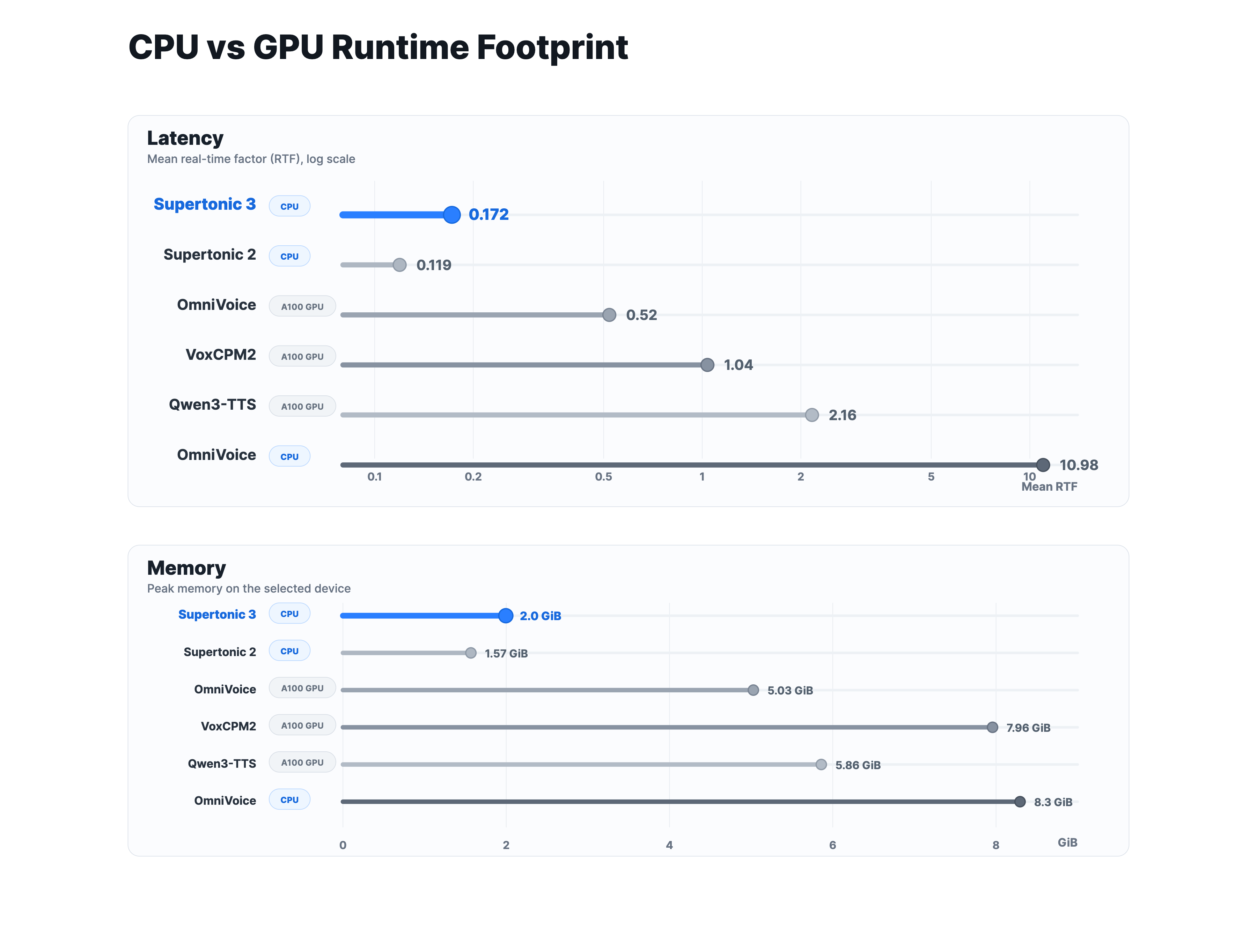 Runtime footprint comparison