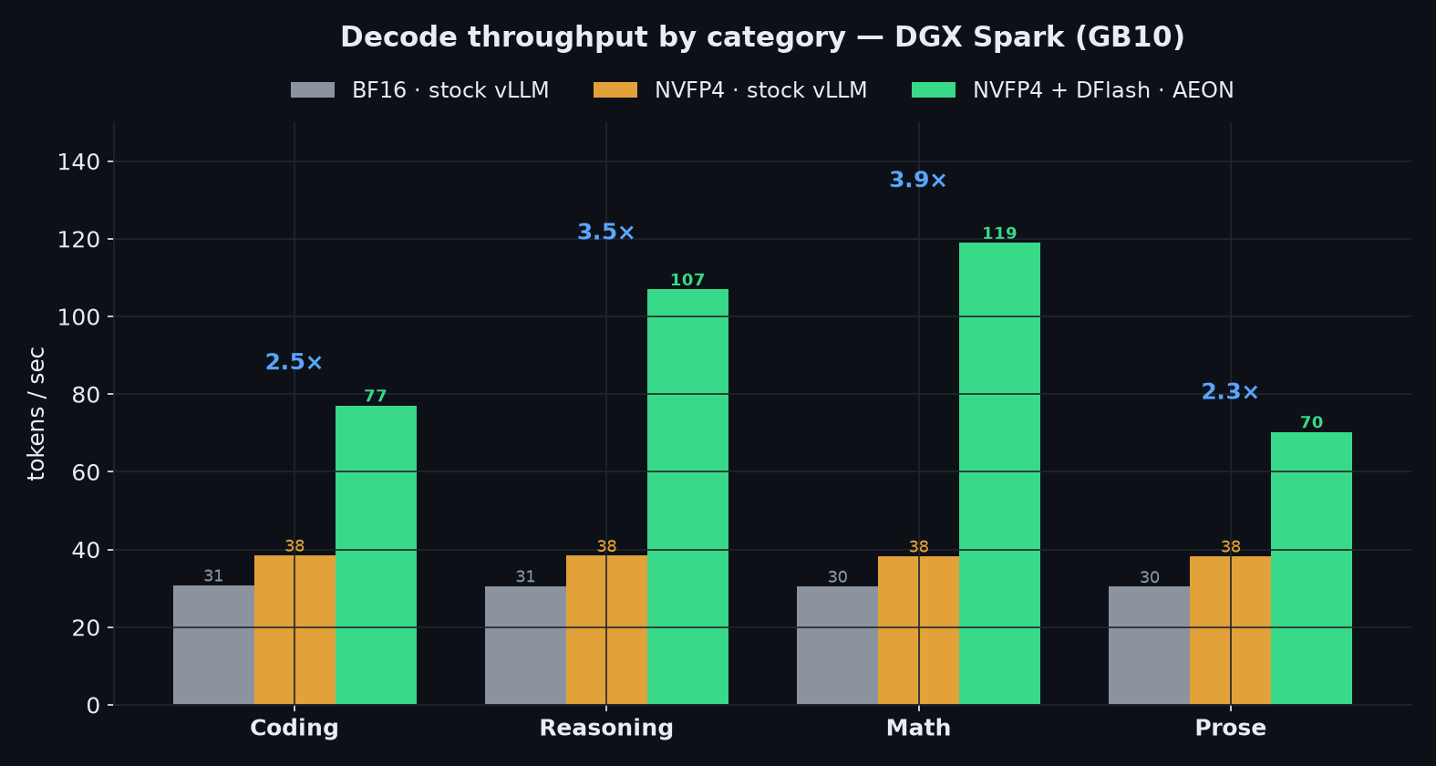 Decode throughput by category