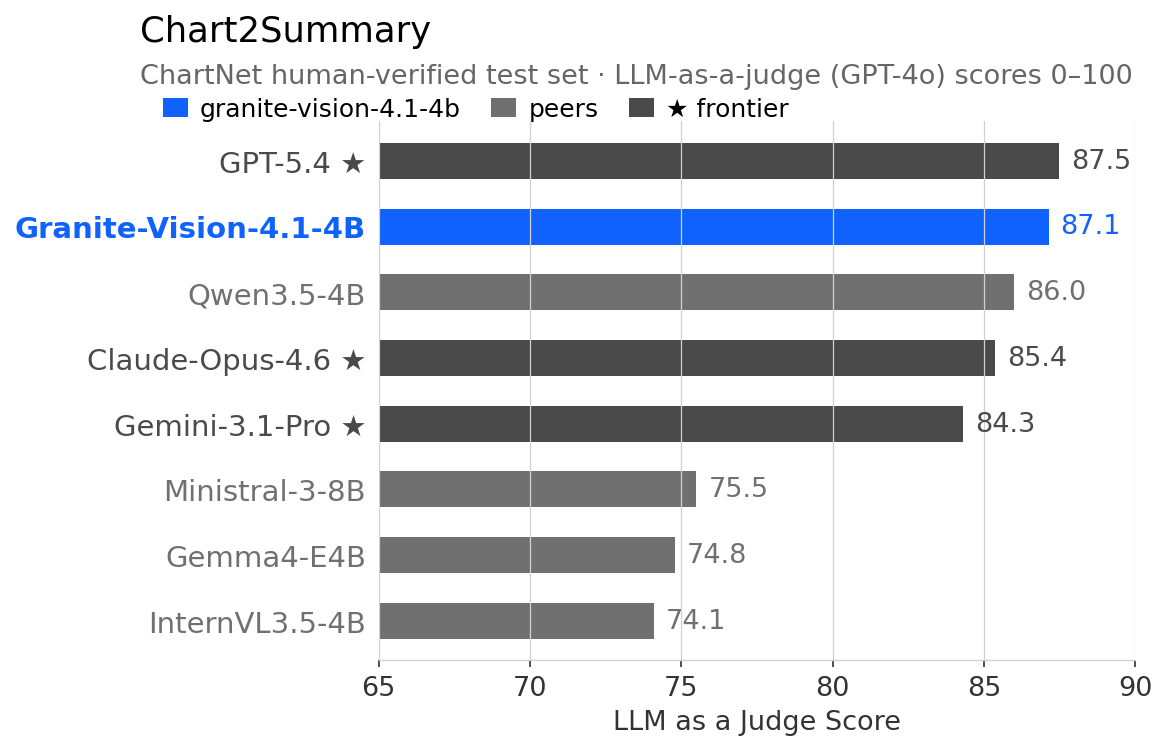 Chart2Summary benchmark scores comparing Granite Vision 4.1 4B to other models