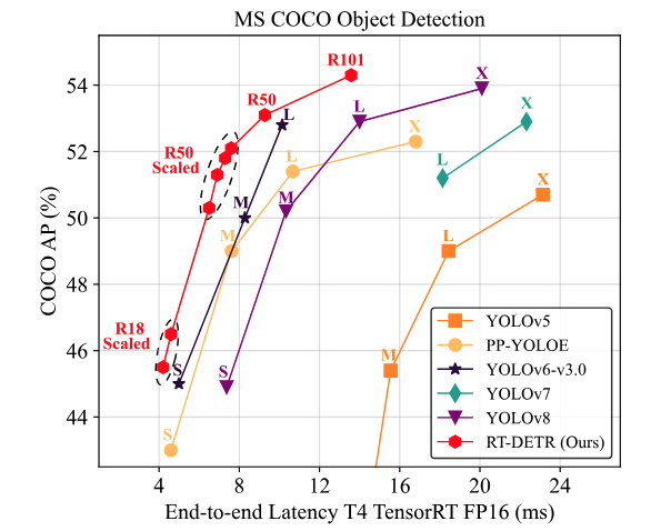Comparison plot of RT-DETR versus YOLO and DETR models on speed versus accuracy trade-off