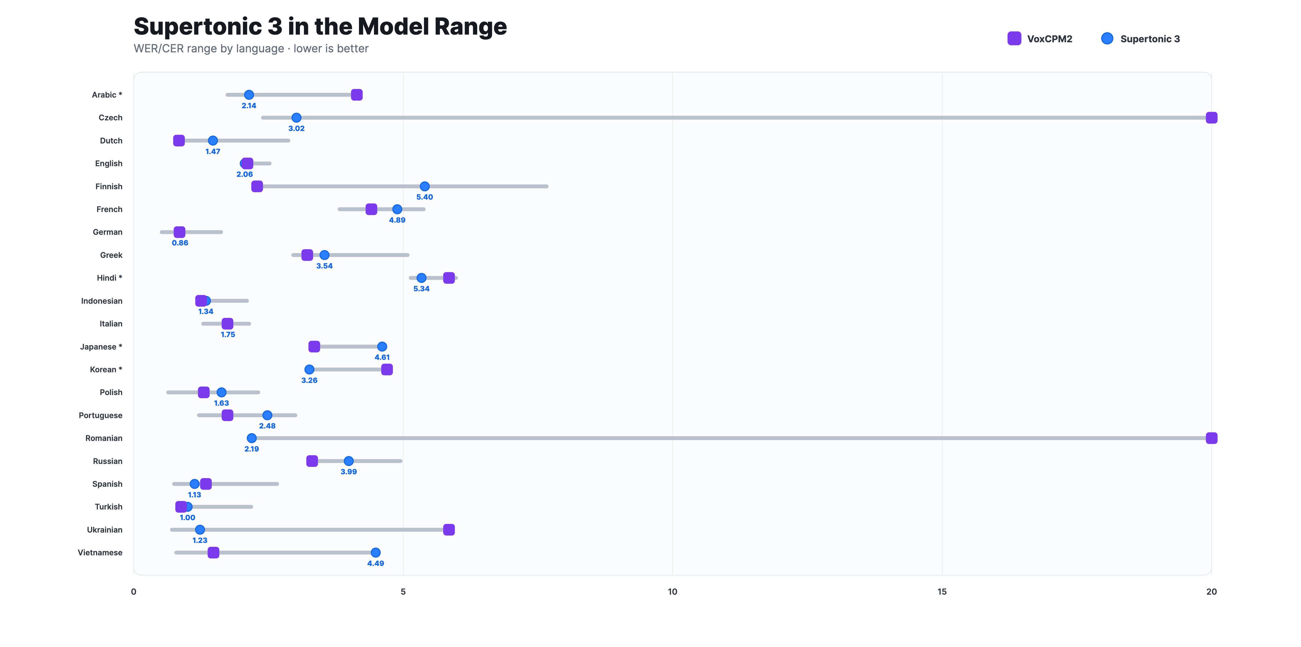 Reading accuracy comparison across languages