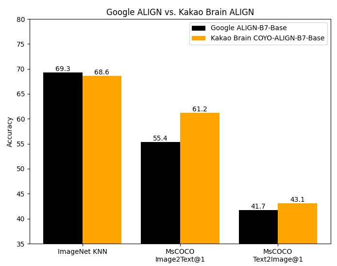 Comparison of zero-shot classification accuracy across datasets for ALIGN models