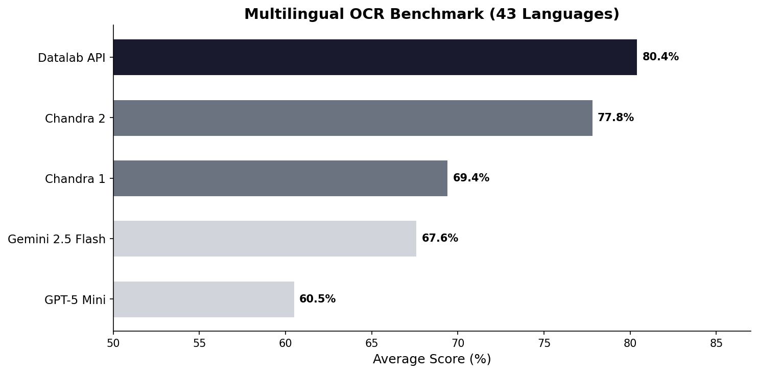 Multilingual benchmark comparison chart