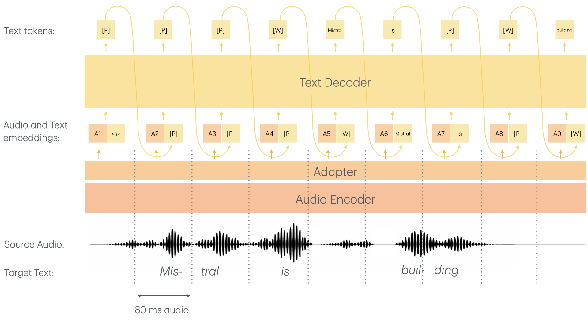 Architecture diagram of Voxtral Realtime showing causal audio encoder and language model with sliding window attention