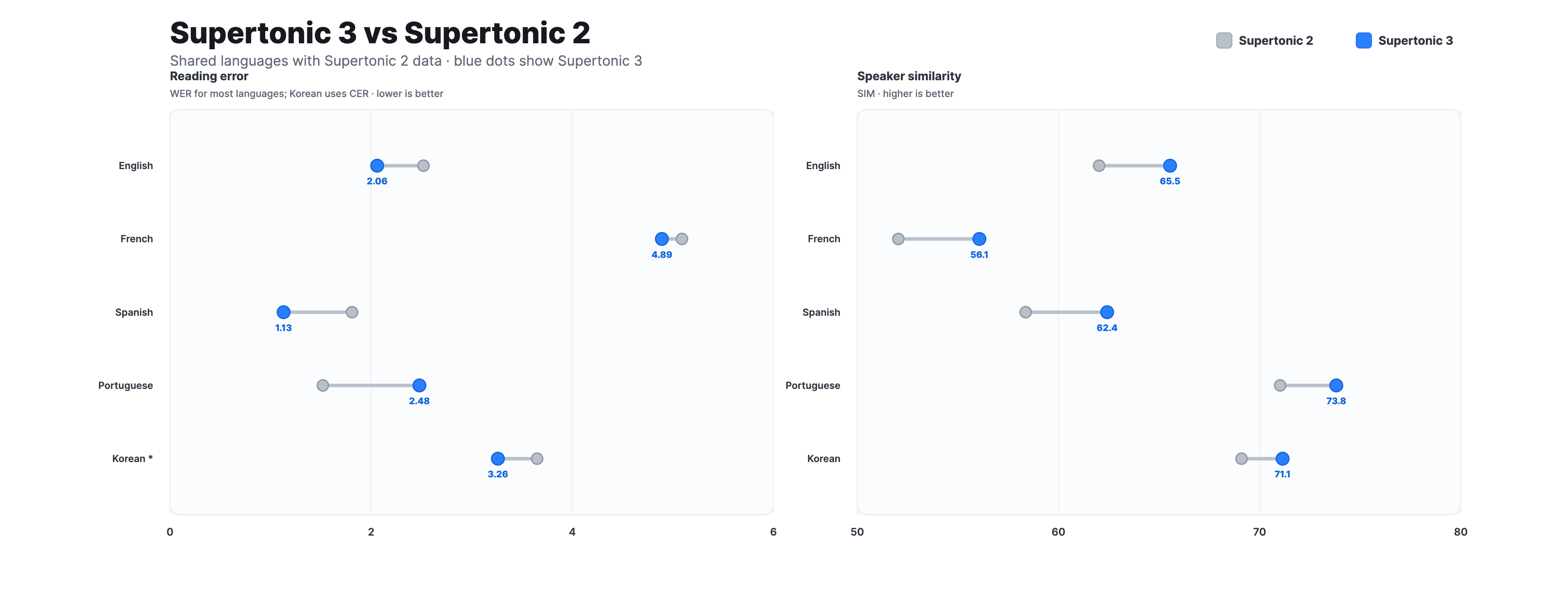 Supertonic 2 vs Supertonic 3 improvements