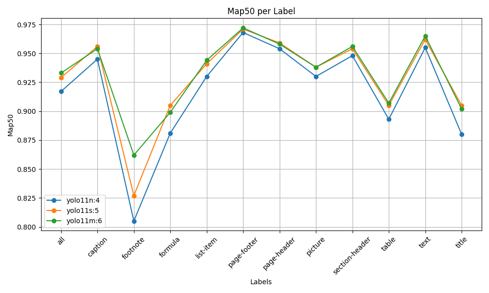 mAP@50 comparison per layout class