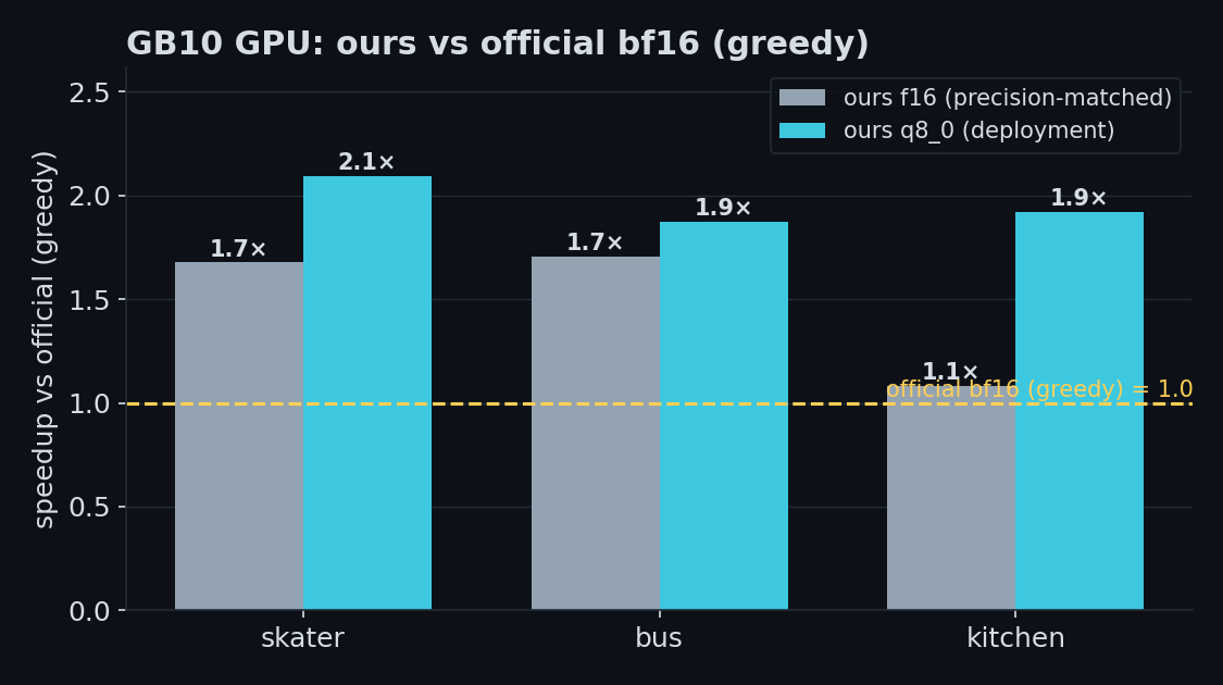 Bar chart showing GPU speedup of locate-anything.cpp vs official bf16 across three scenes