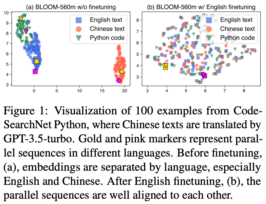 Comparison of Udever-bloom-3b with other embedders on MTEB and CodeSearchNet