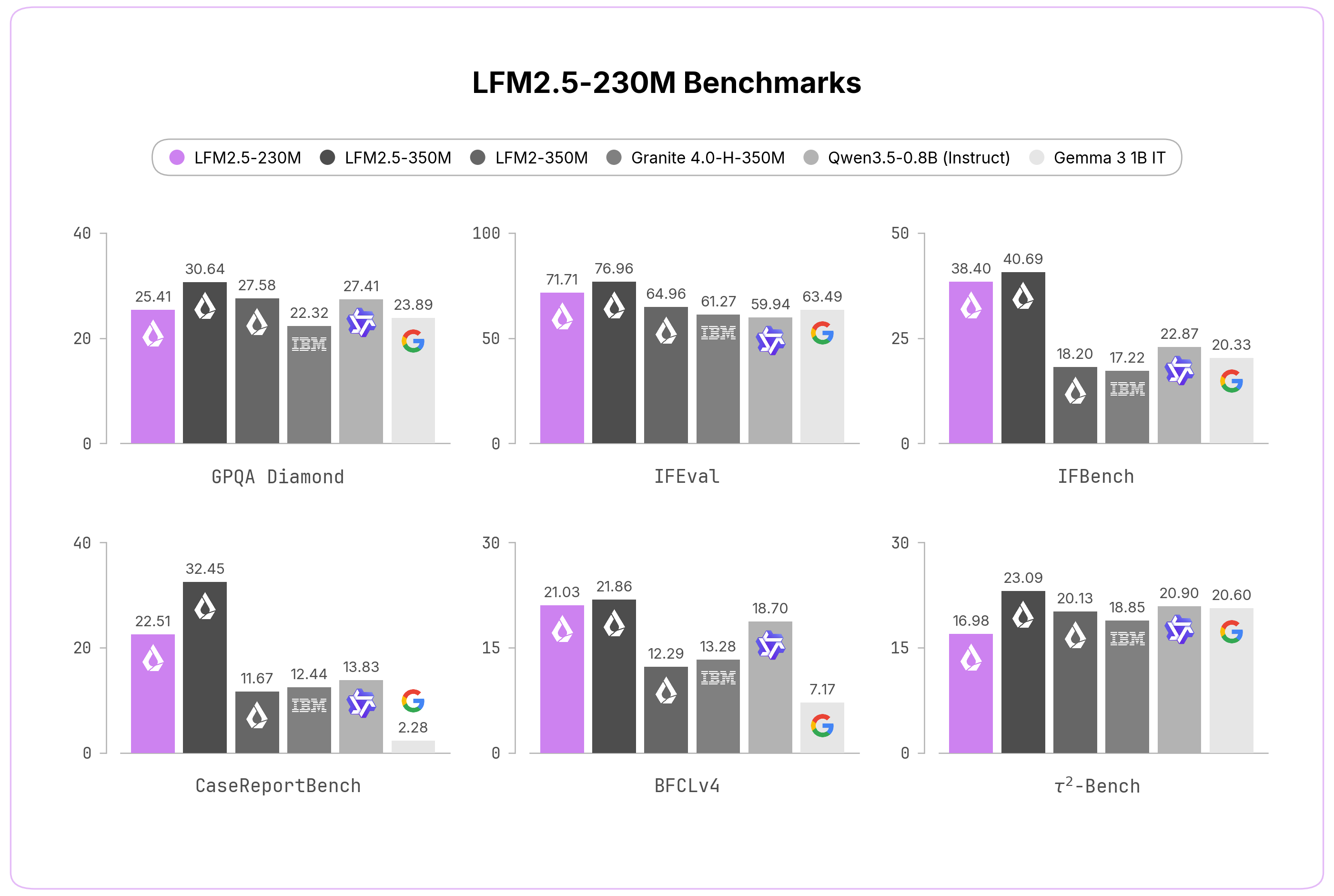 Bar chart comparing LFM2.5-230M benchmark scores against several other small models across multiple evaluation categories.