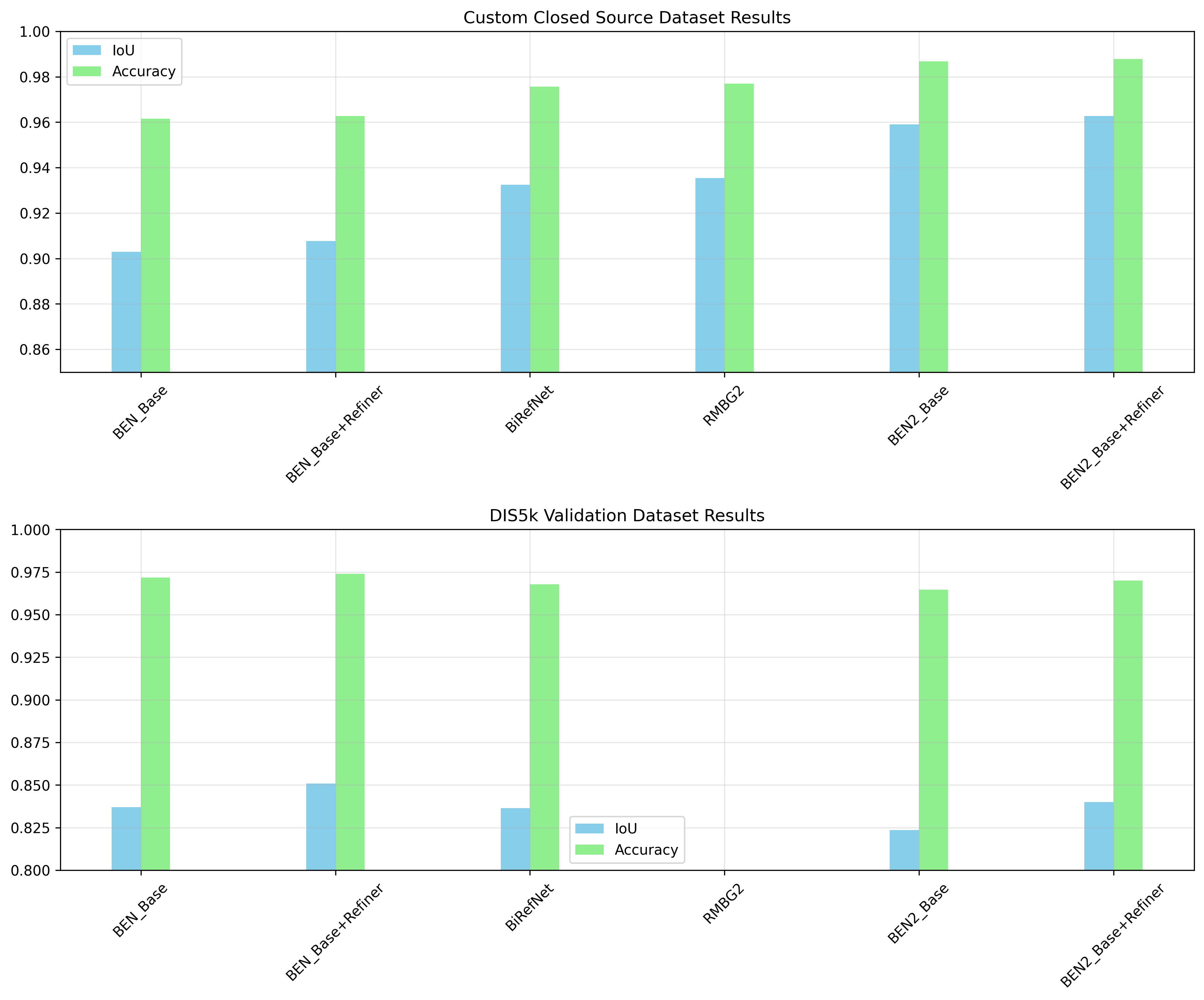 Comparison of BEN2 with other background removal models on the DIS5K validation dataset