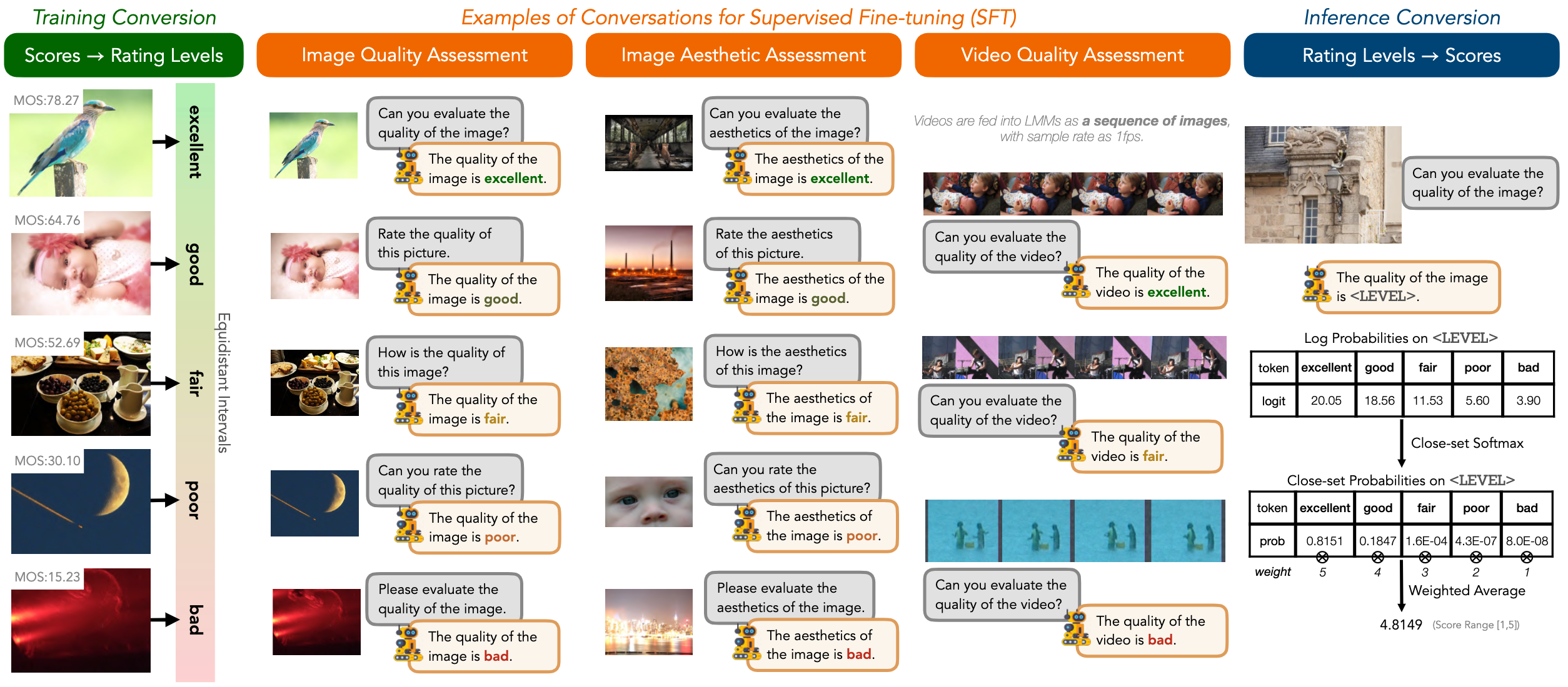 Syllabus diagram showing the discrete-level-based training approach that maps text-defined levels to scores