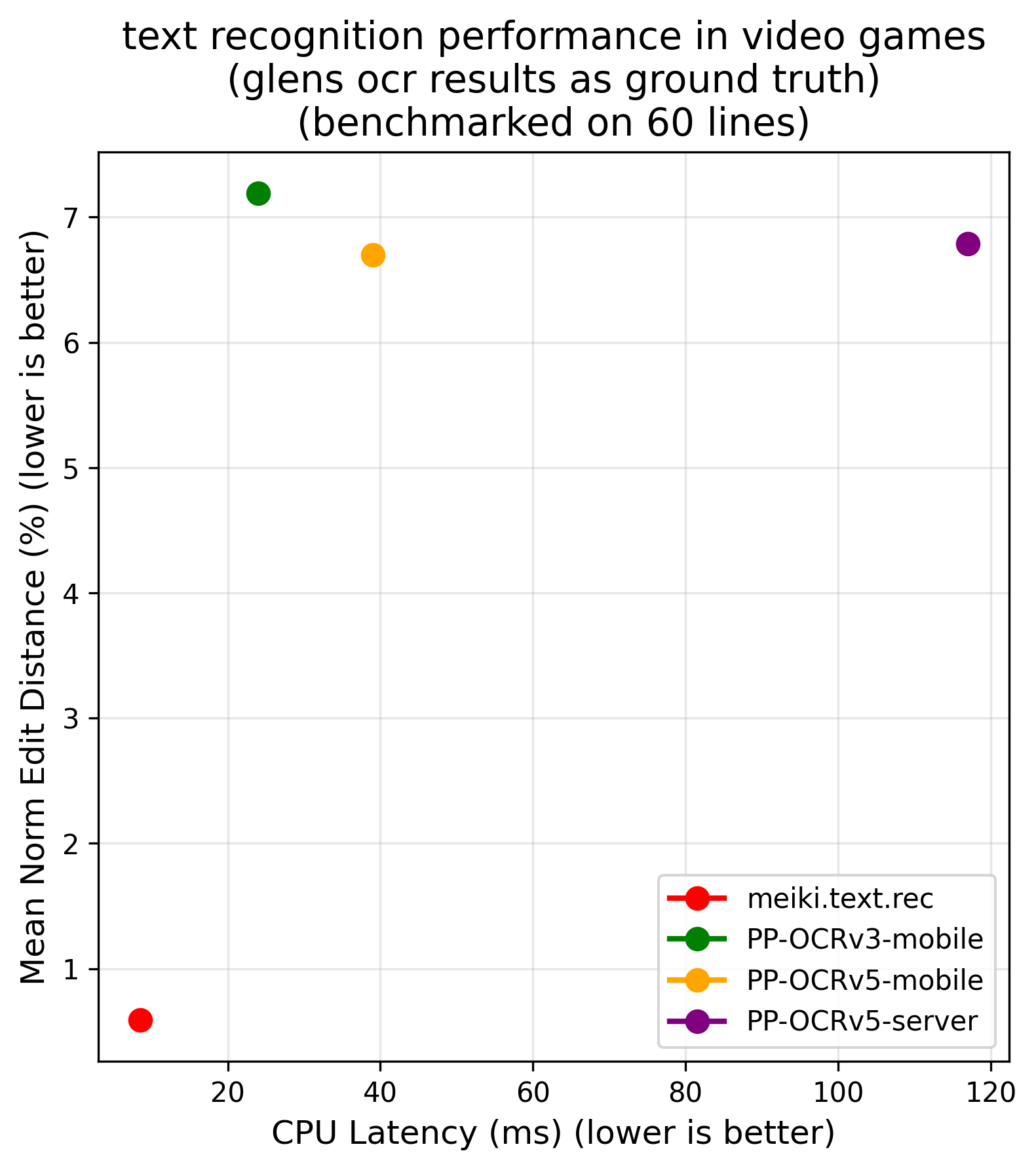 Accuracy vs CPU latency chart for meiki.txt.recognition.v0