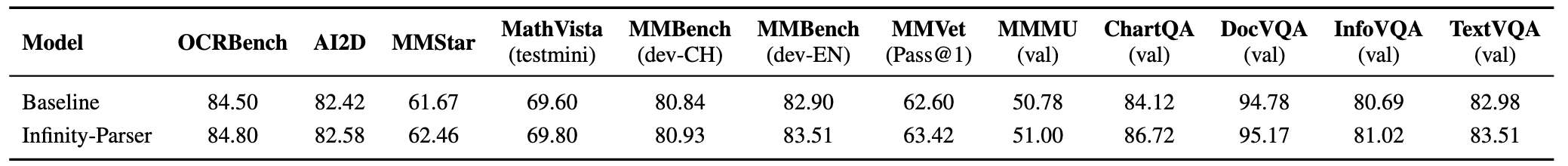 General multimodal capability evaluation compared to Qwen2.5-VL-7B
