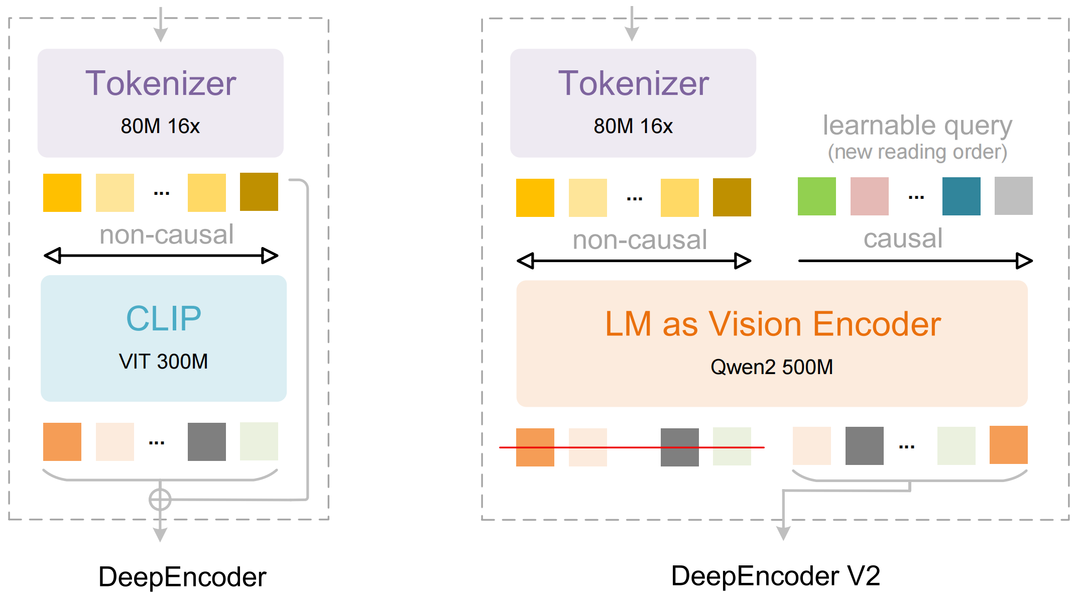 DeepSeek-OCR 2 visual causal flow diagram