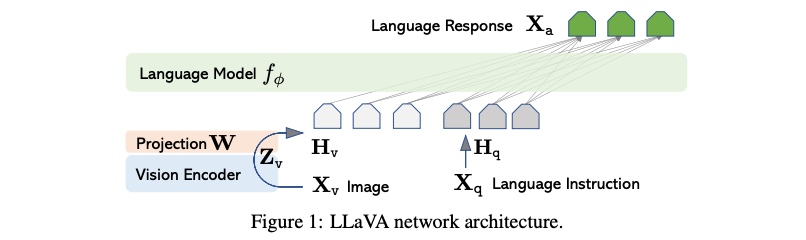 LLaVA model architecture diagram showing vision encoder, MLP connector, and language model