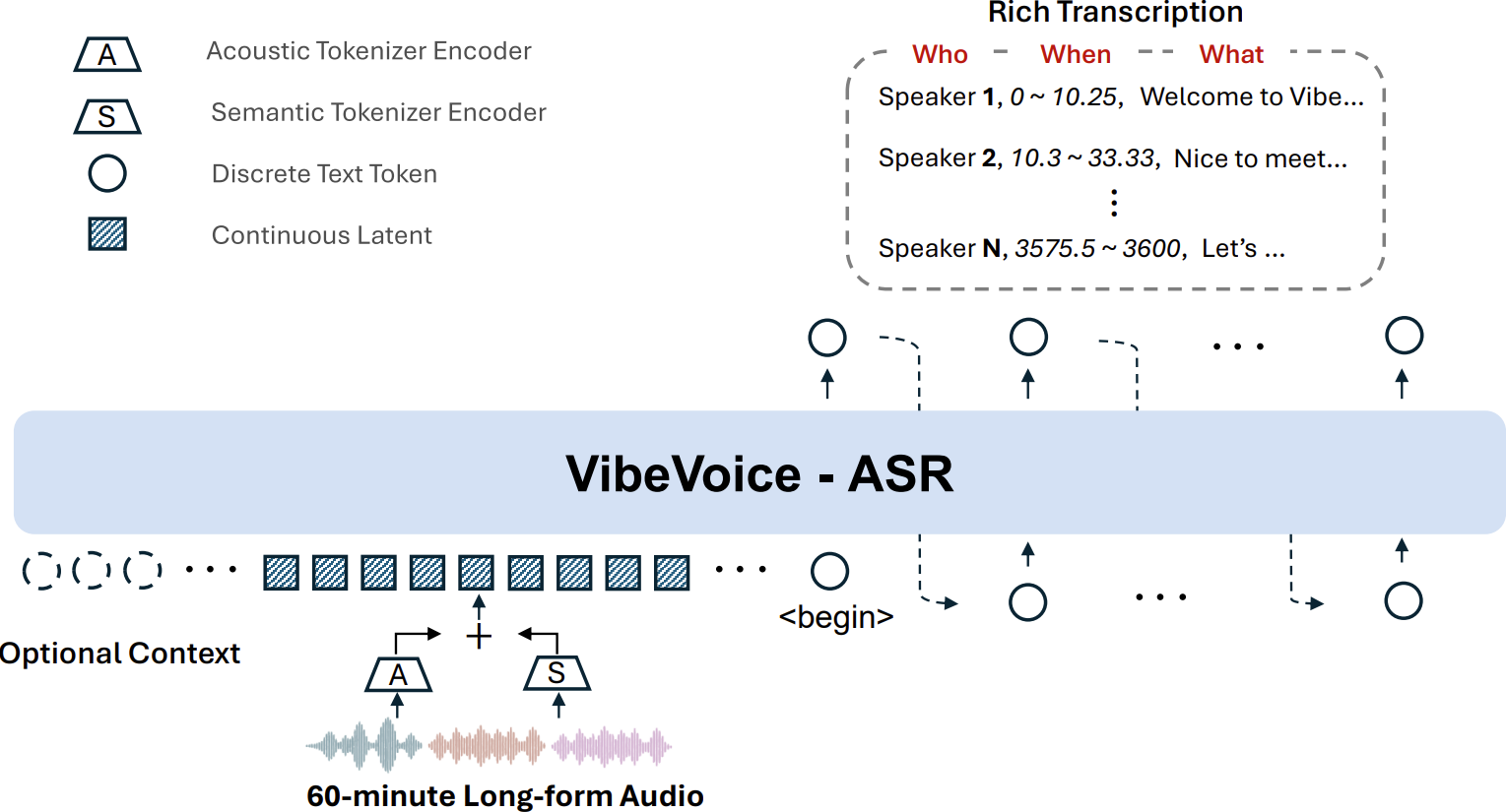 VibeVoice-ASR architecture overview