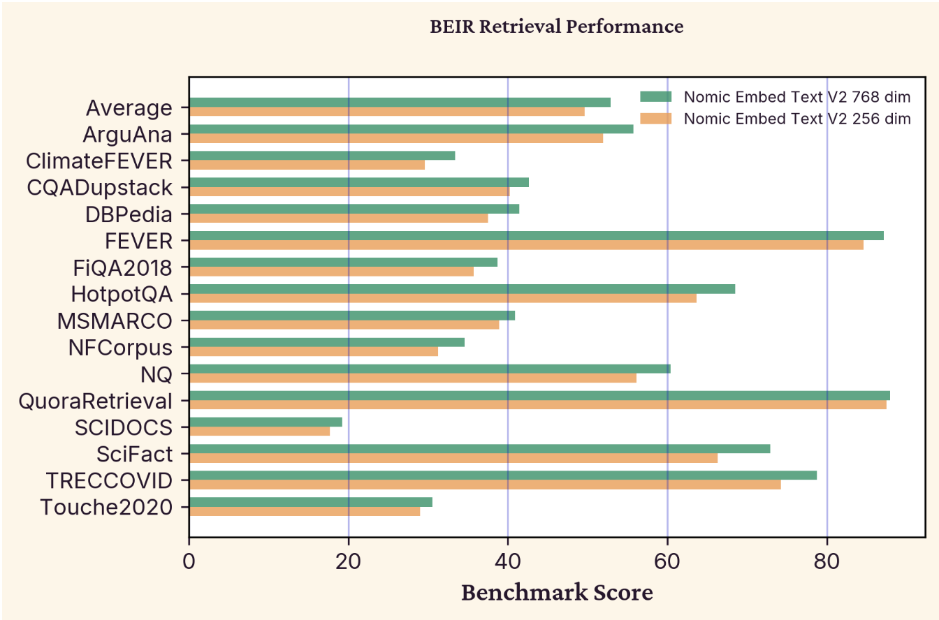 Bar chart comparing BEIR performance at 768 dimensions versus 256 dimensions, showing minimal accuracy loss at the reduced size