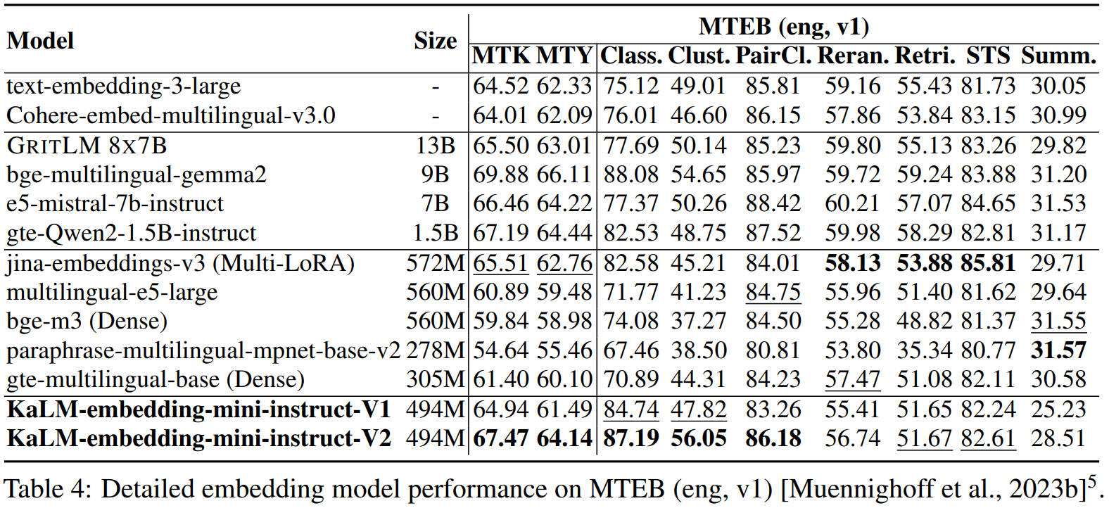 Detailed MTEB English benchmark scores for KaLM-Embedding-V2 across tasks like retrieval, classification, and clustering