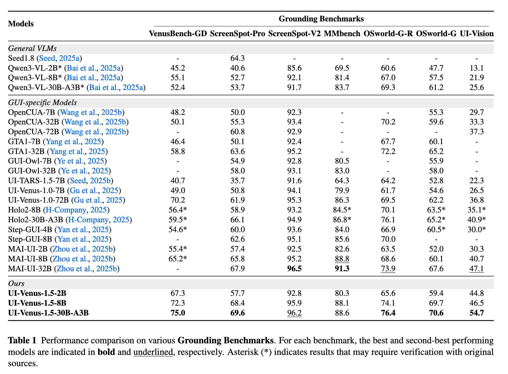 Grounding benchmark results for UI-Venus-1.5