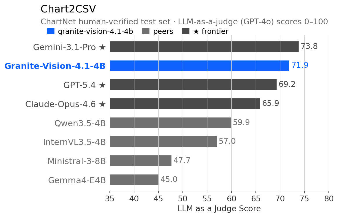 Chart2CSV benchmark scores comparing Granite Vision 4.1 4B to other models