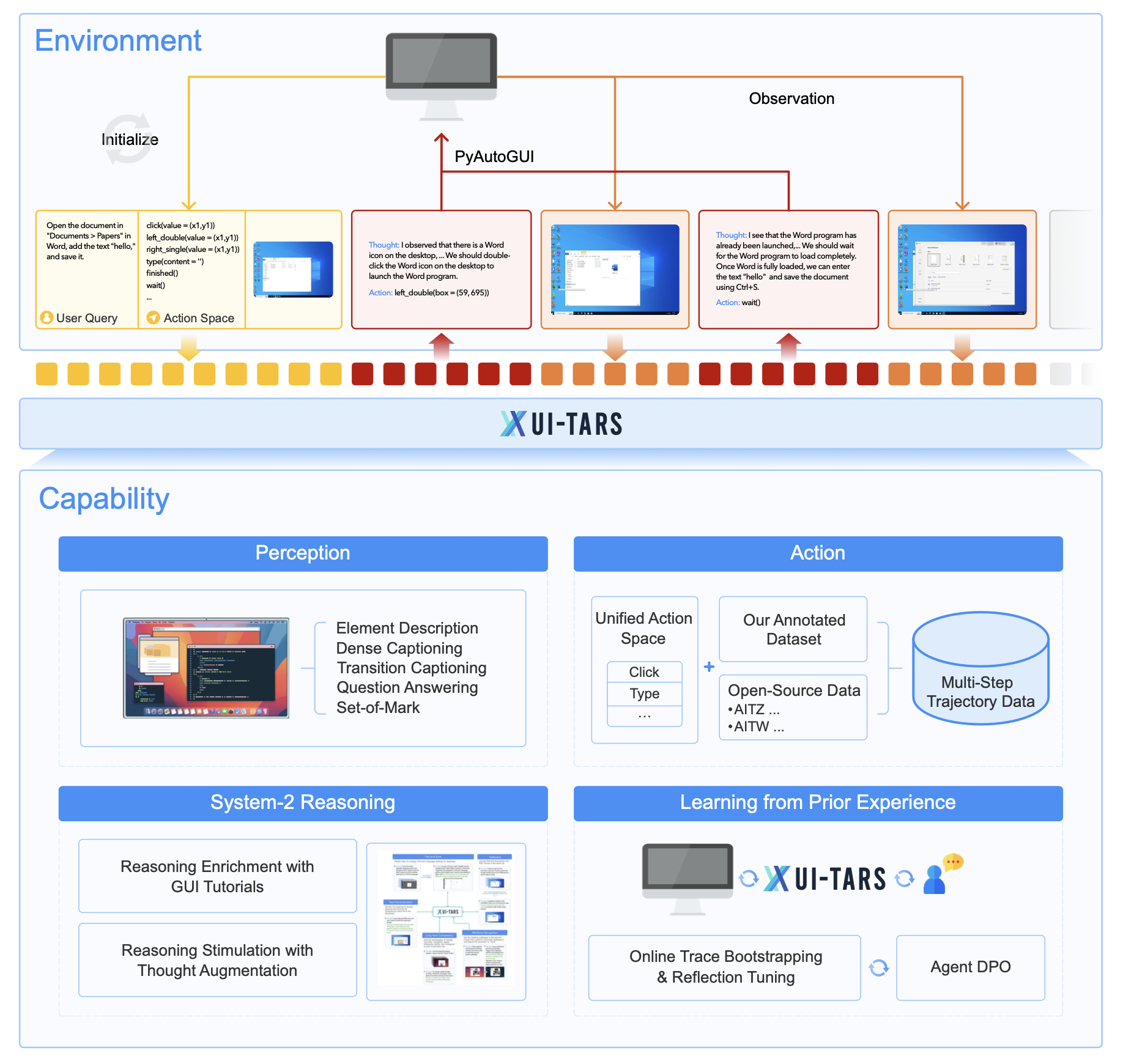 UI-TARS perception and interaction pipeline