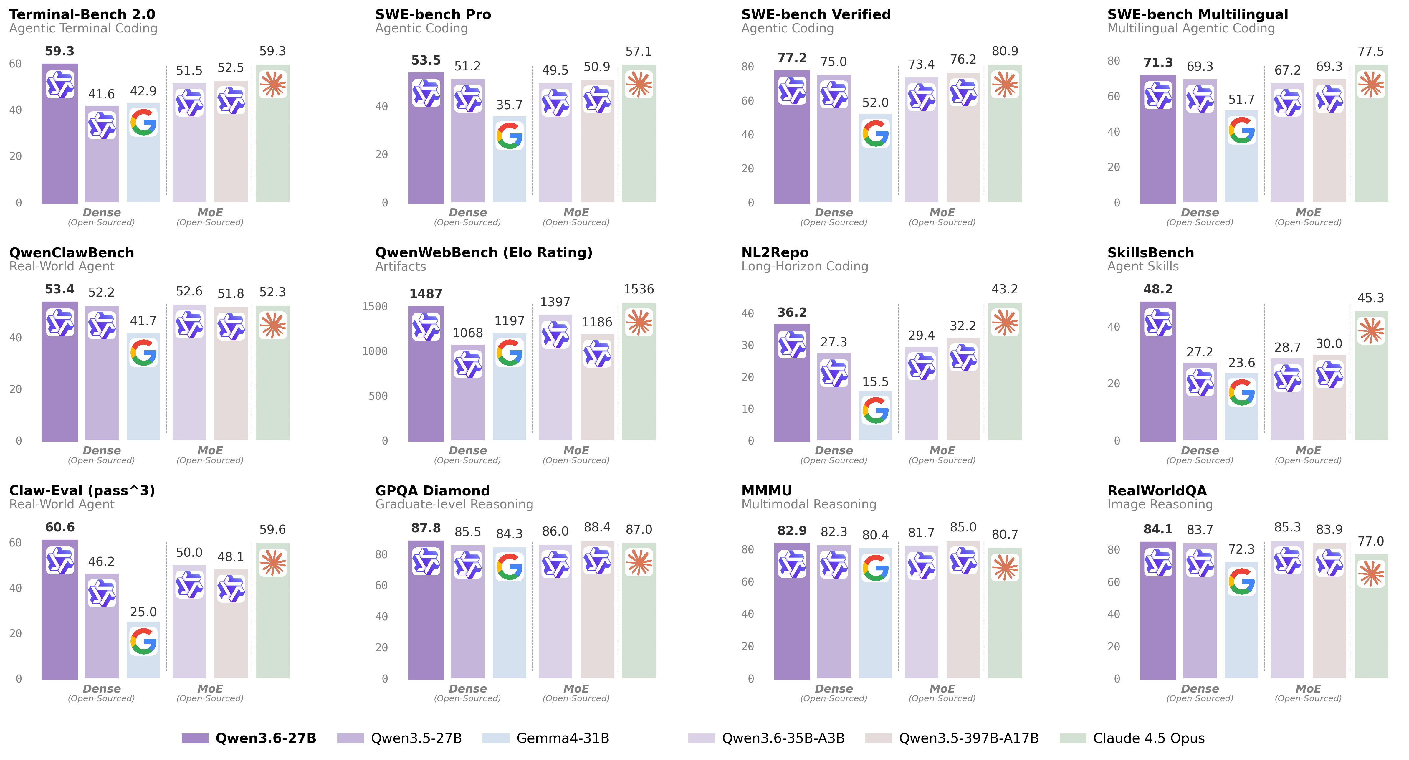 Full benchmark comparison across models