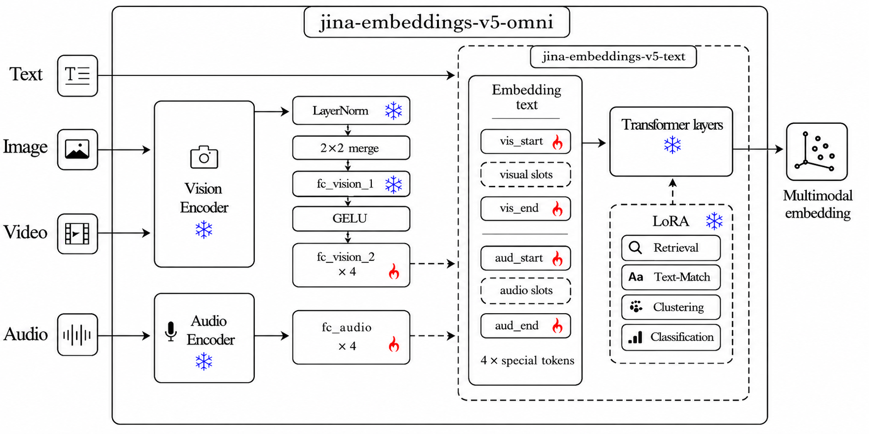 Architecture diagram of the GELATO approach with frozen text, image, audio encoders and trained connectors