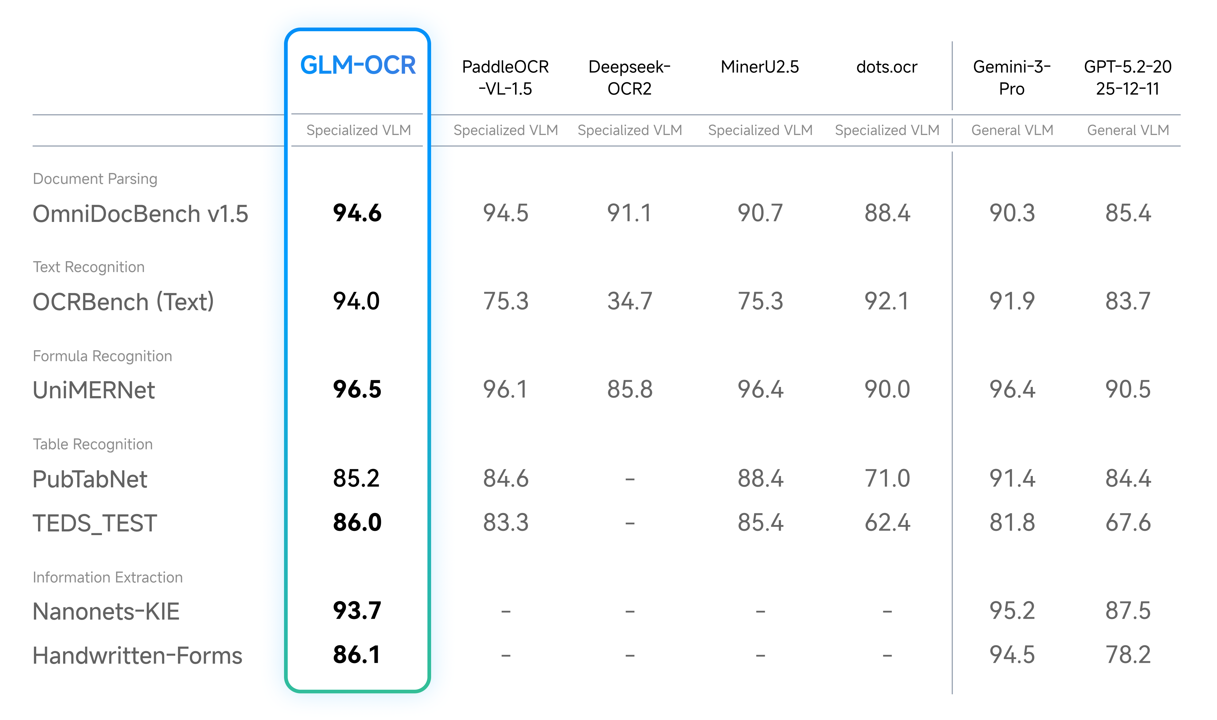 Benchmark results for document parsing and information extraction