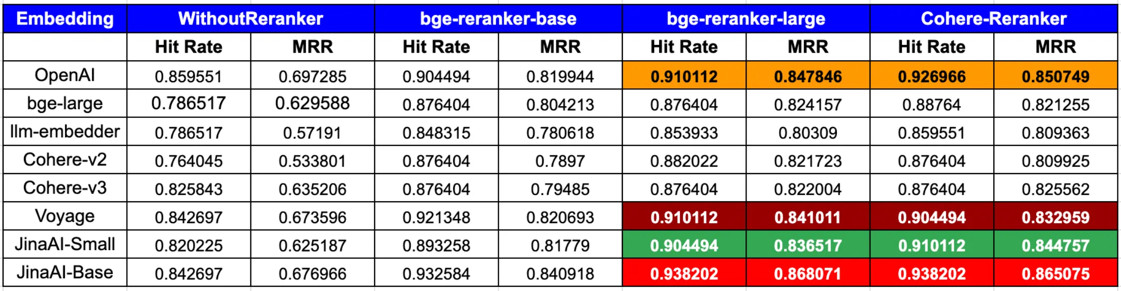 Bar chart comparing embedding and reranker combinations for RAG performance metrics, showing JinaAI-Base among the top performers.