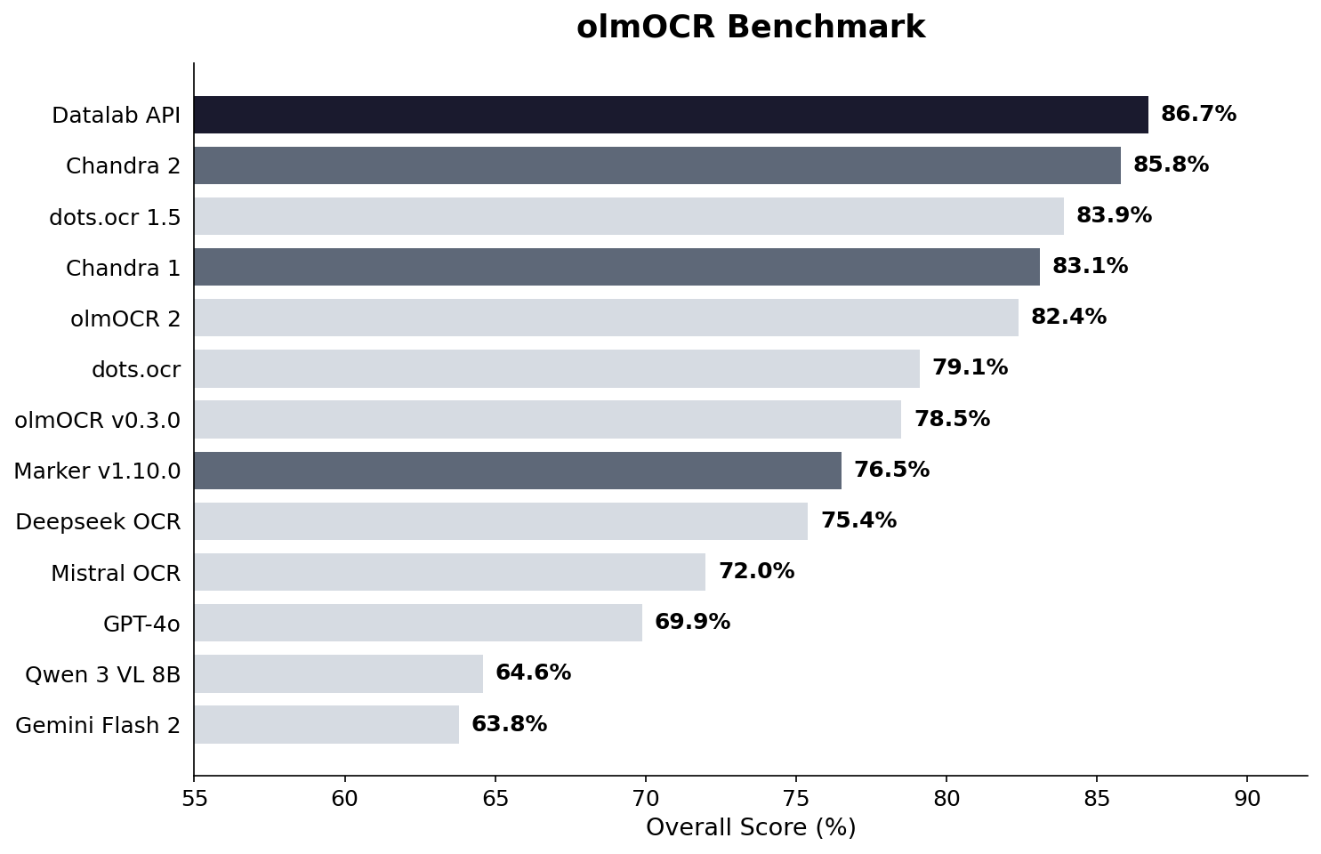 olmOCR benchmark comparison chart