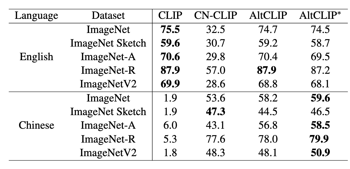 Performance comparison chart showing AltCLIP results across retrieval tasks