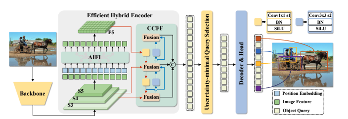 RT-DETR architecture diagram showing backbone, efficient hybrid encoder with AIFI and CCFF modules, uncertainty-minimal query selection, and decoder