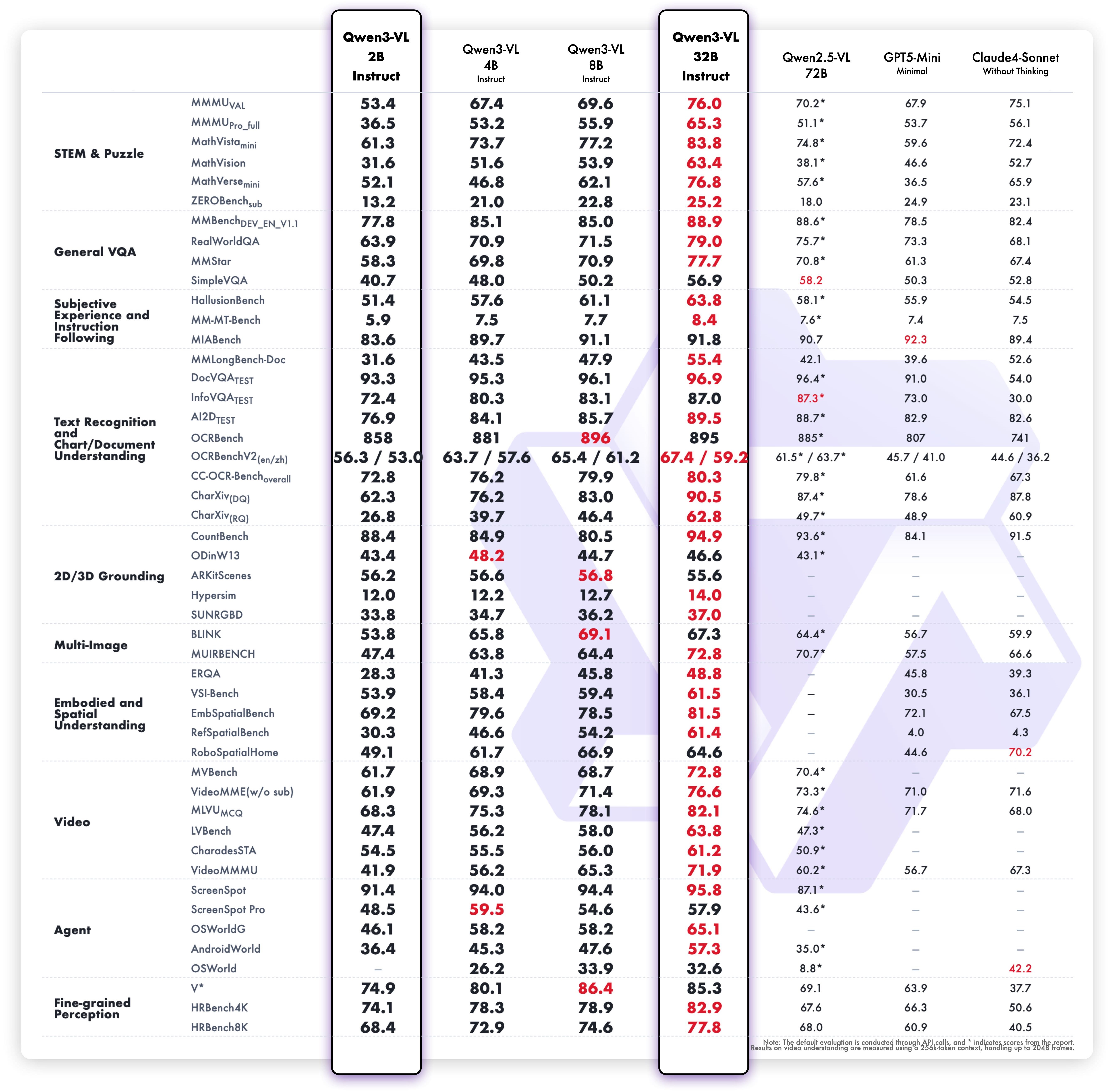 Multimodal performance chart
